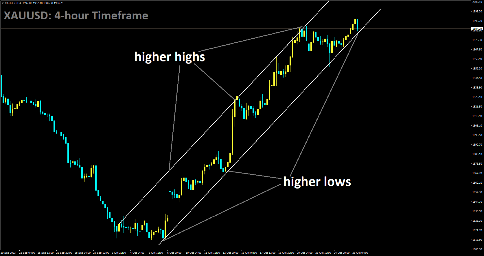 XAUUSD is moving in Ascending channel and market has reached higher low area of the channel.