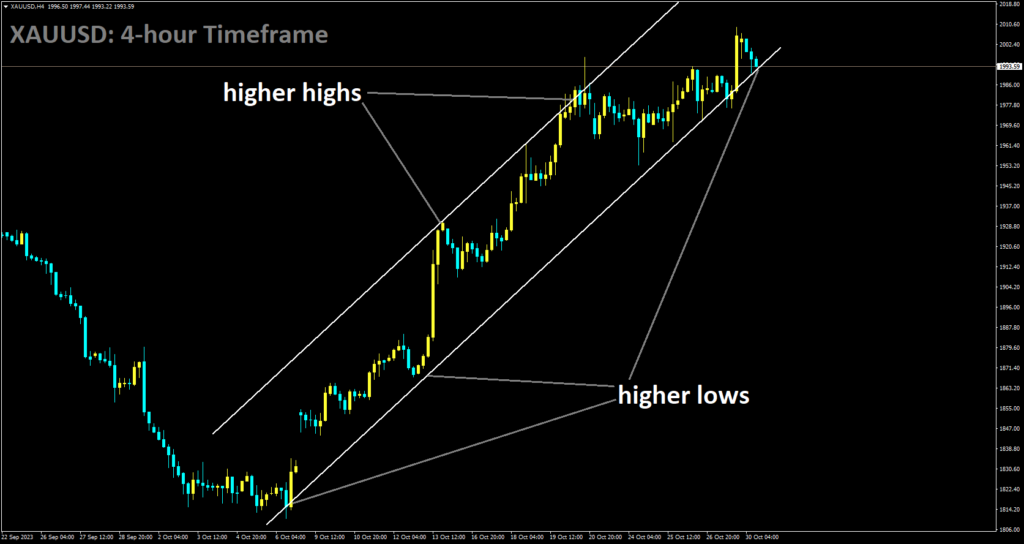 XAUUSD is moving in Ascending channel and market has reached higher low area of the channel.