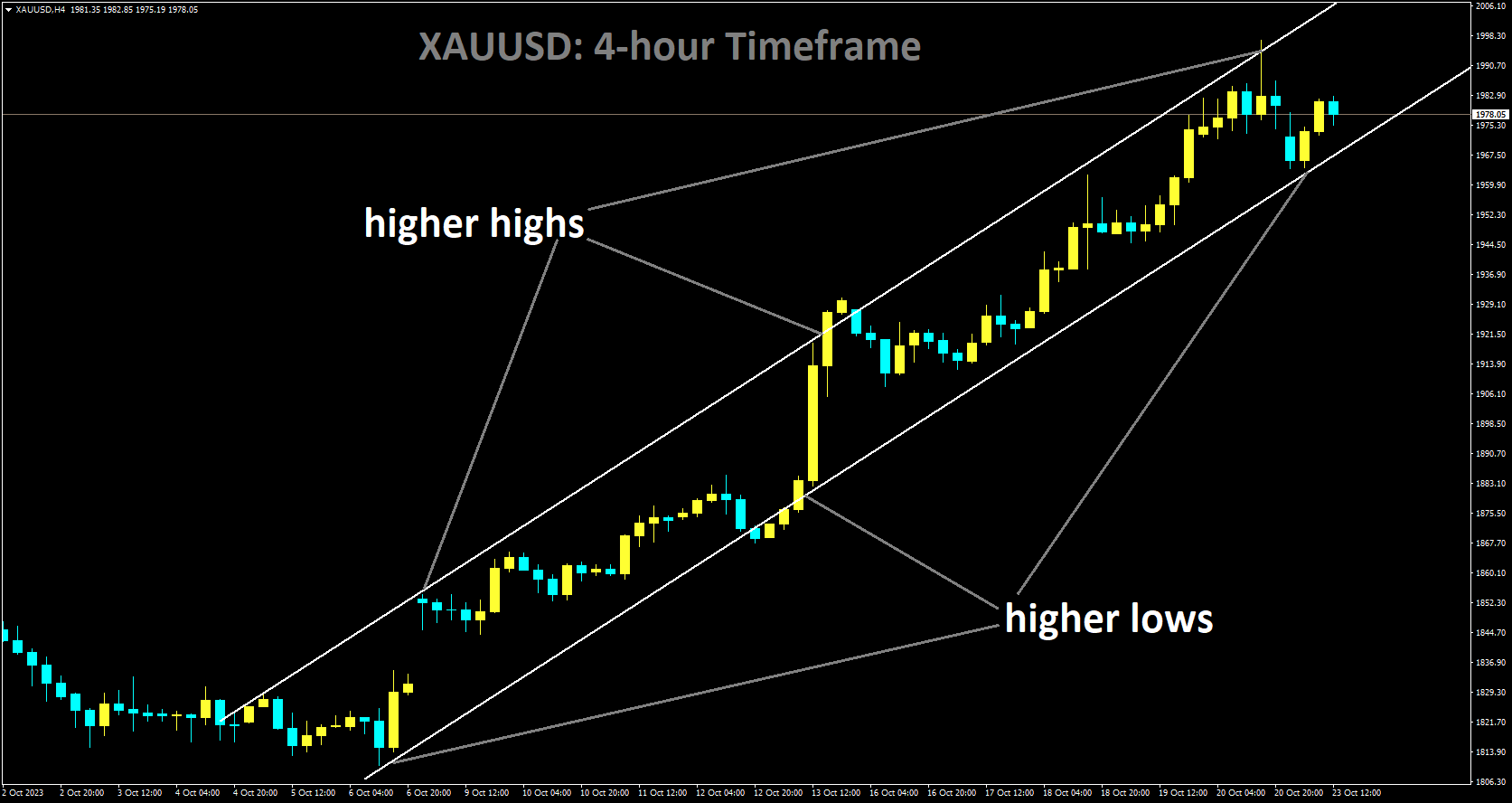 XAUUSD is moving in Ascending channel and market has reached higher low area of the channel.