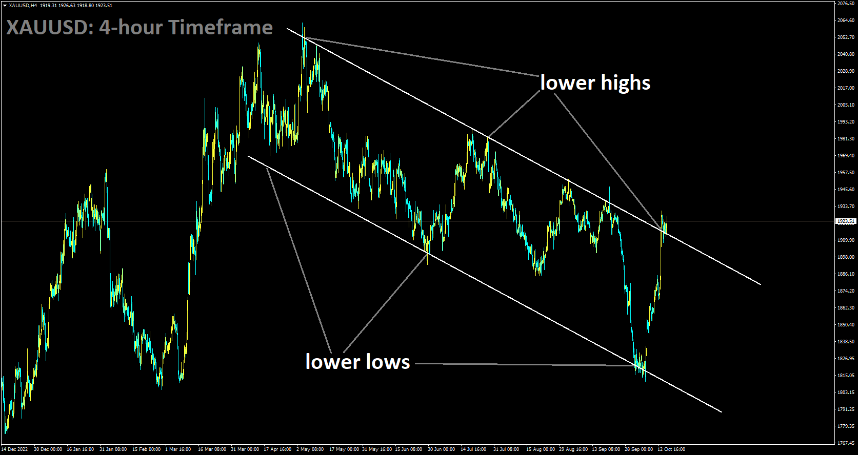 XAUUSD is moving in Descending channel and market has reached lower high area of the channel.