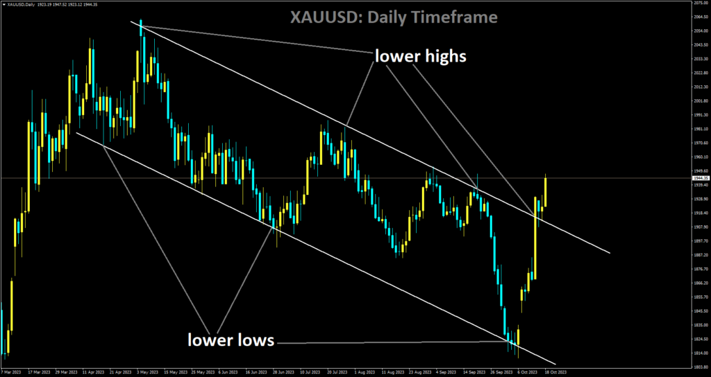 XAUUSD is moving in Descending channel and market has reached lower high area of the channel.