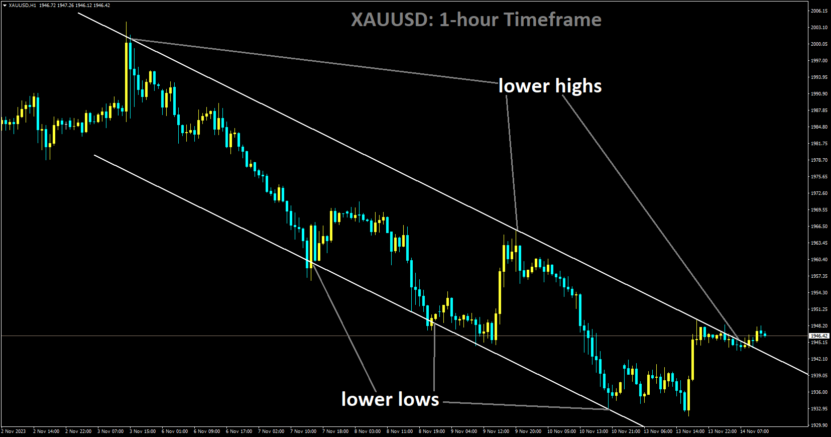 XAUUSD is moving in Descending channel and market has reached lower high area of the channel.