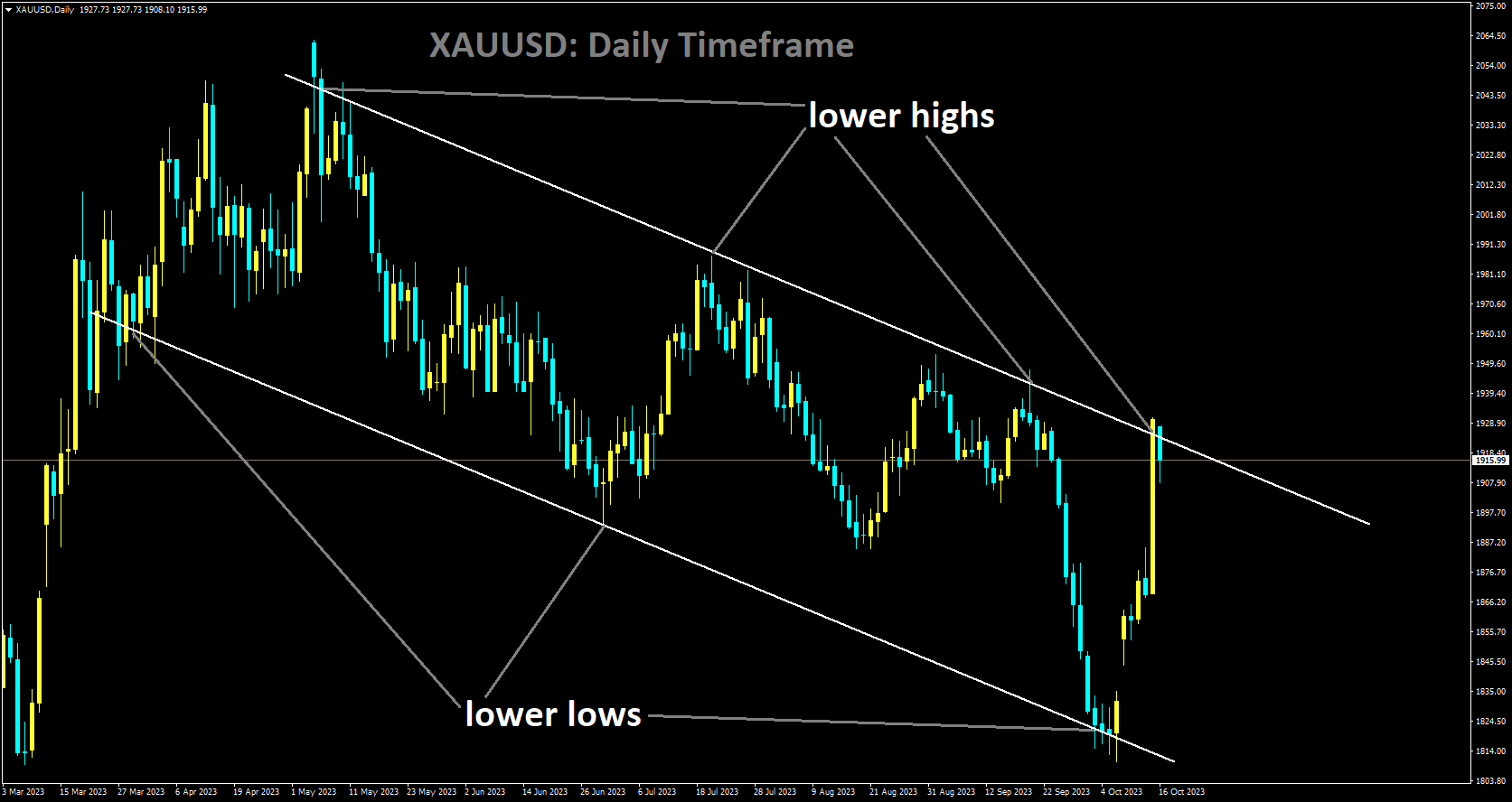 XAUUSD is moving in Descending channel and market has reached lower high area of the channel.