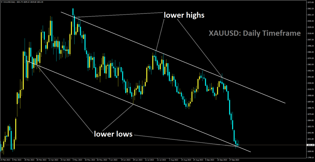 XAUUSD is moving in Descending channel and market has reached lower low area of the channel.