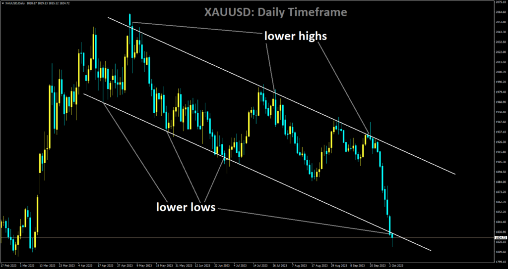 XAUUSD is moving in Descending channel and market has reached lower low area of the channel.