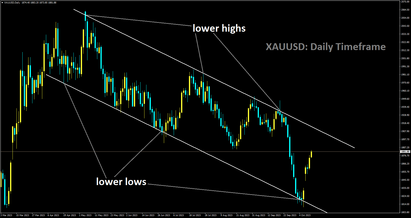 XAUUSD is moving in Descending channel and market has rebounded from the lower low area of the channel.