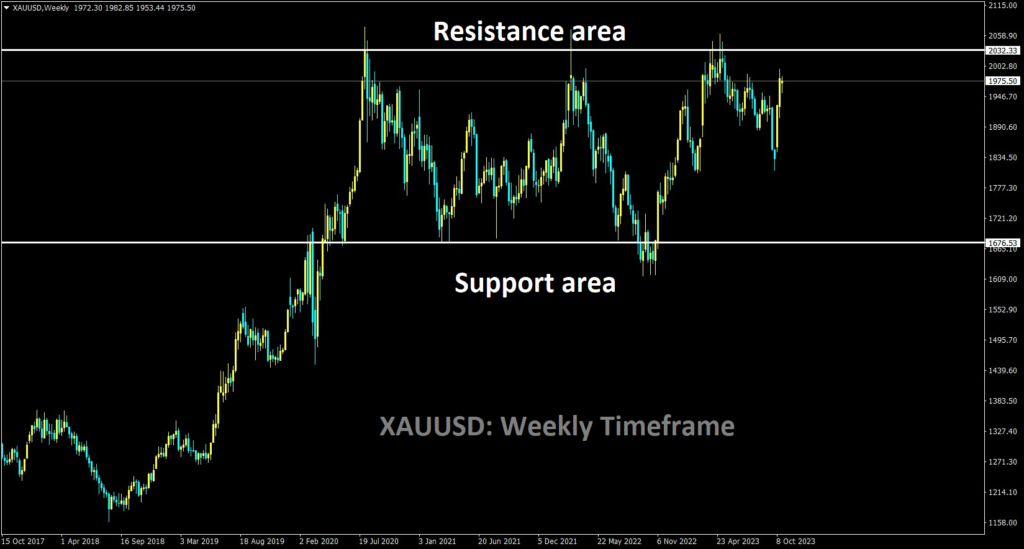 XAUUSD is moving in box pattern and market has reached resistance area of the pattern.