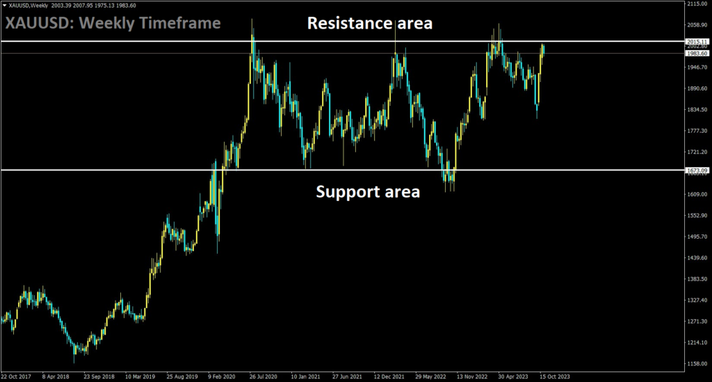 XAUUSD is moving in the Box pattern and the market has reached the resistance area of the pattern.