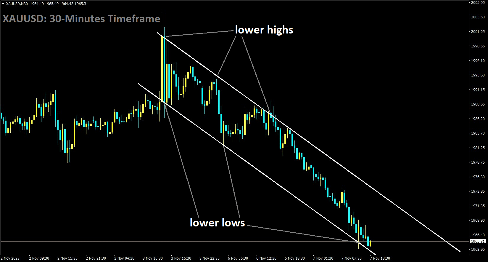 XAUUSD is moving in the Descending channel and the market has reached the lower low area of the channel.