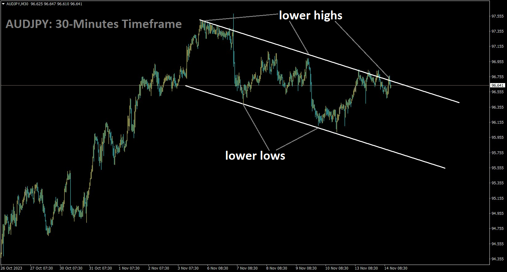 AUDJPY is moving in the Descending channel and the market has reached the lower high area of the channel.