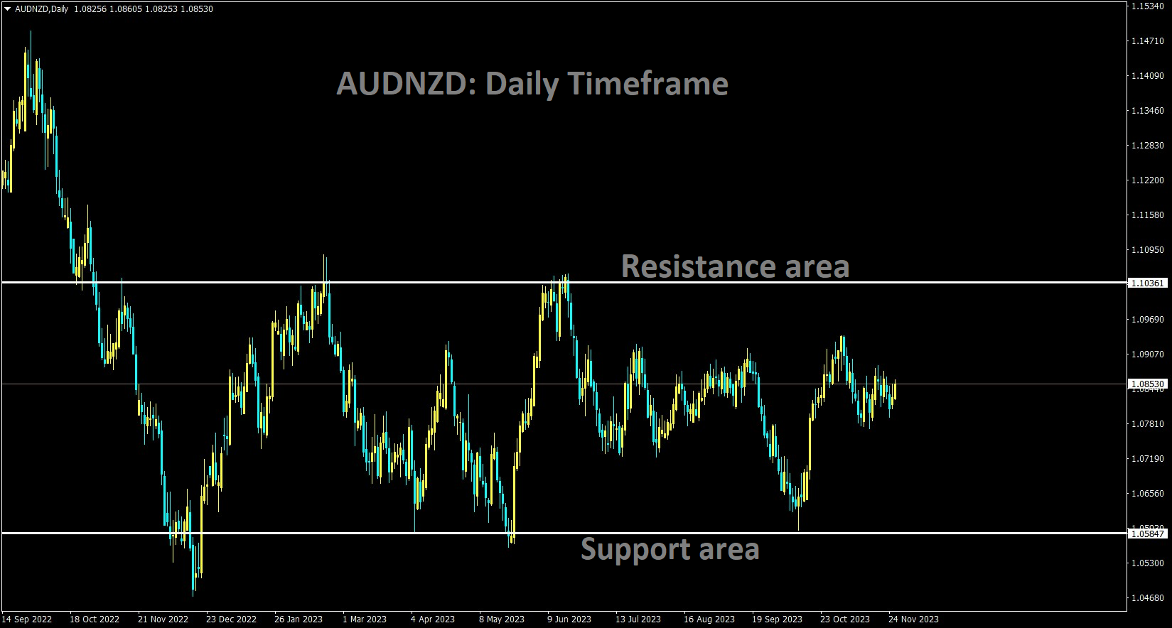 AUDNZD is moving in the Box pattern and the market has rebounded from the support area of the pattern