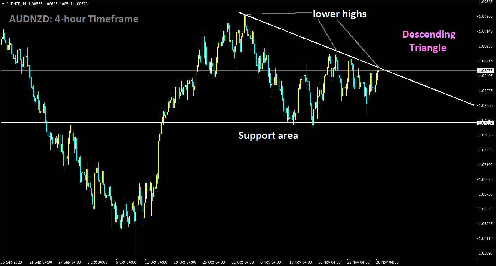 AUDNZD is moving in the Descending triangle pattern and the market has reached the lower high area of the pattern.