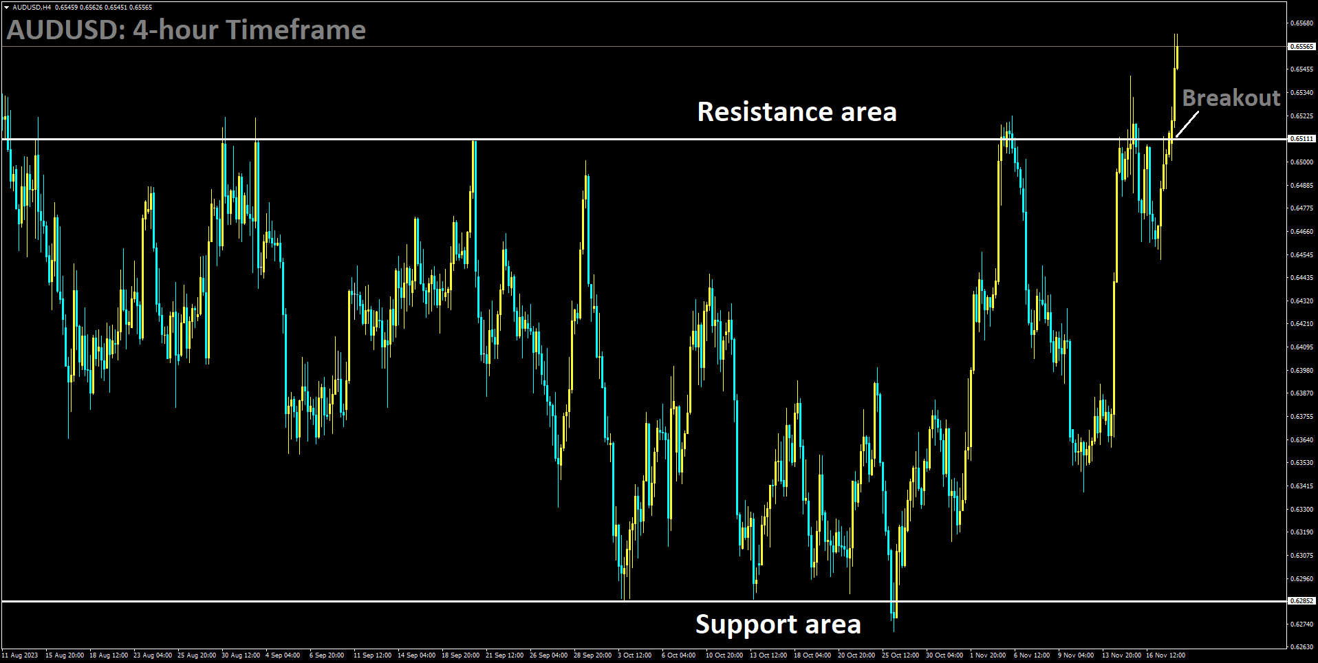 AUDUSD has broken in box pattern in upside.