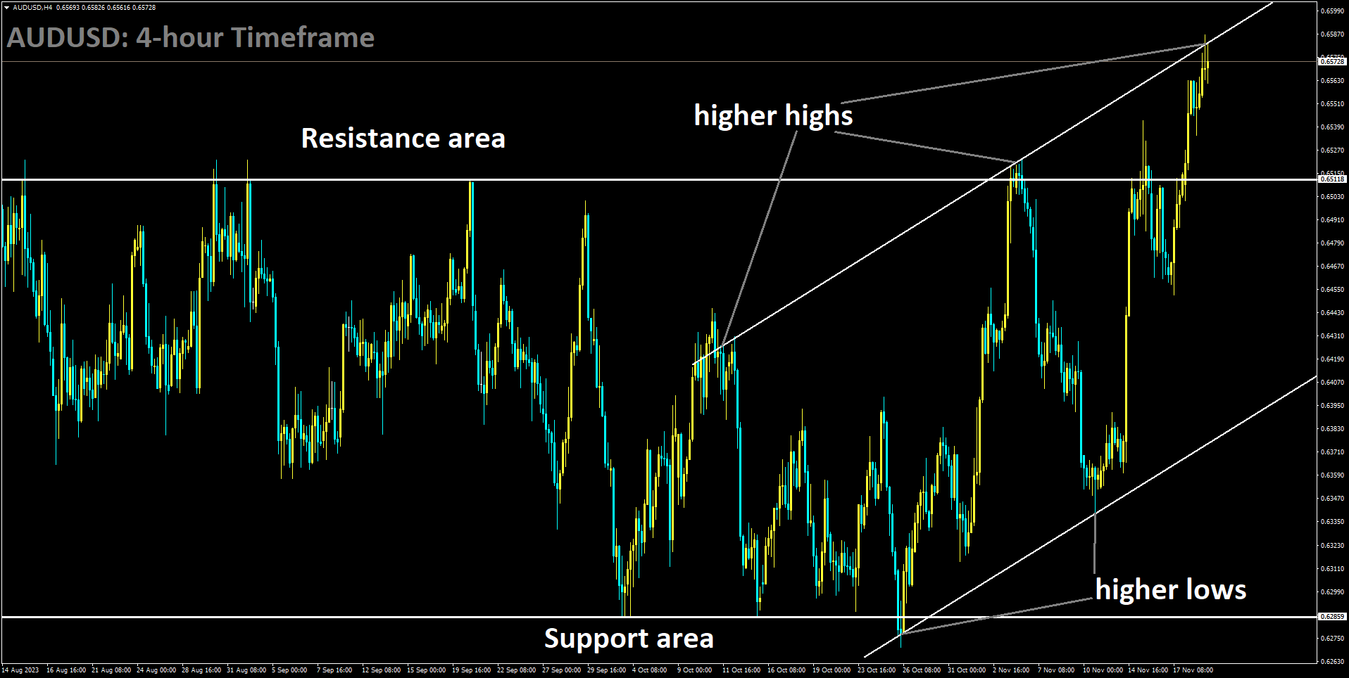 AUDUSD is moving in Ascending channel and market has reached higher high area of the channel.