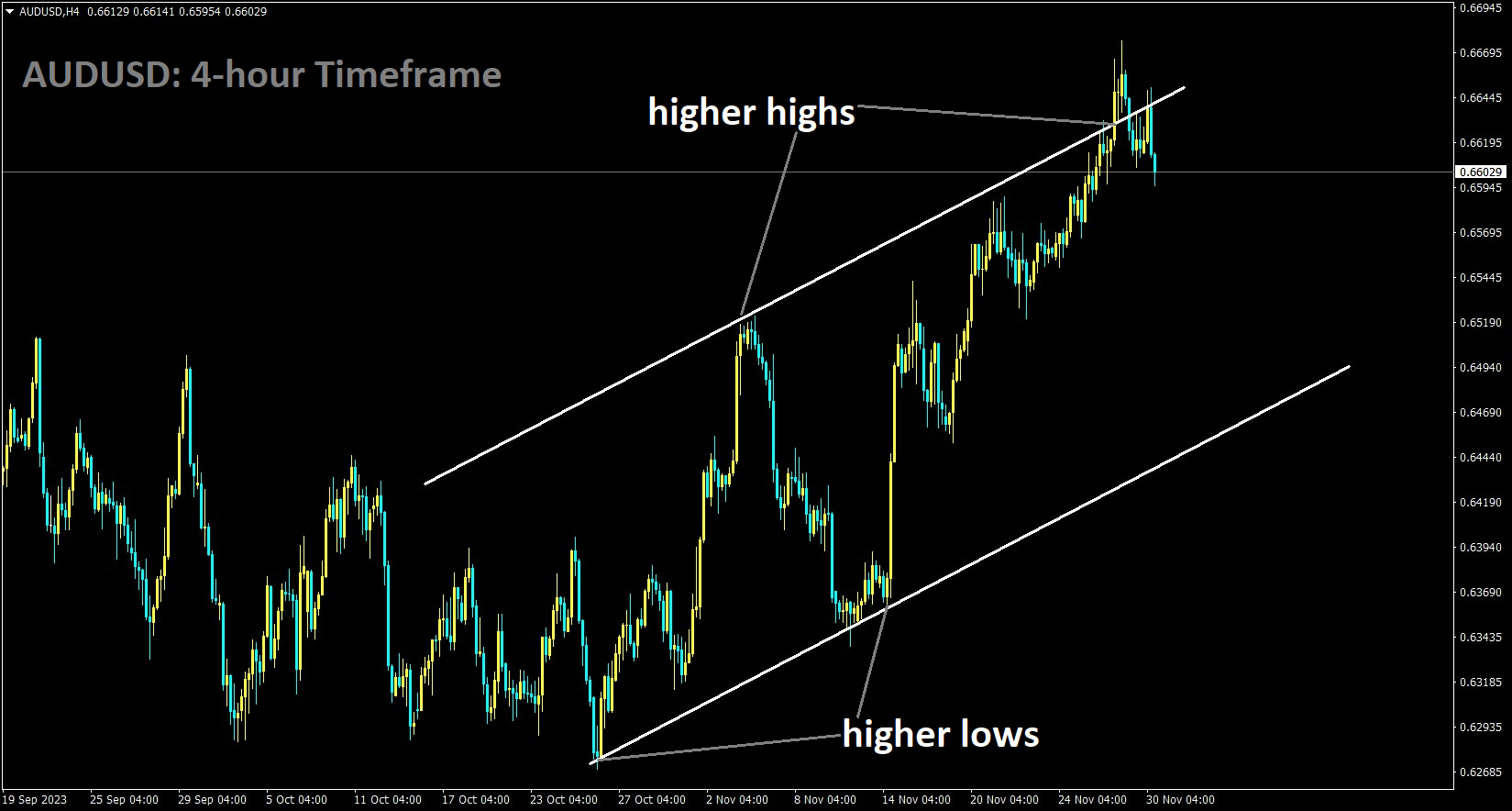 AUDUSD is moving in Ascending channel and market has reached the higher high area of the channel.