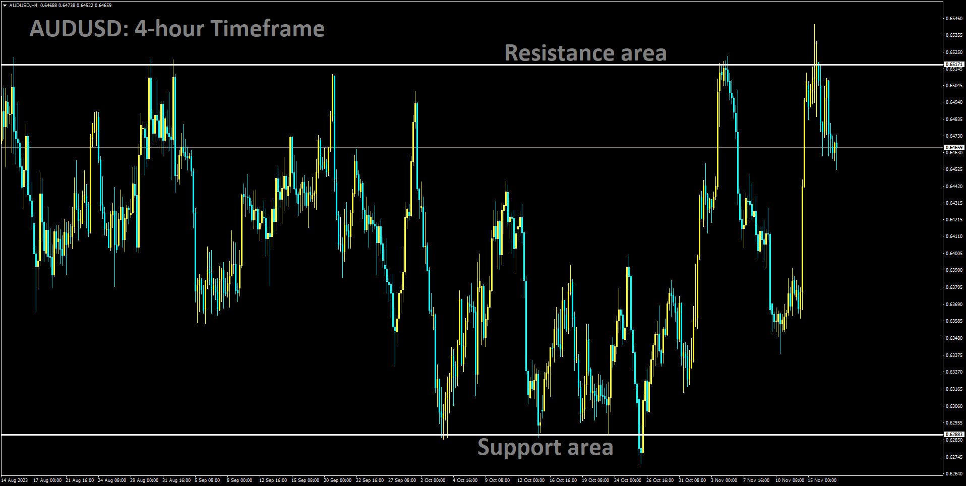 AUDUSD is moving in Box pattern and the market has reached resistance area of the pattern.