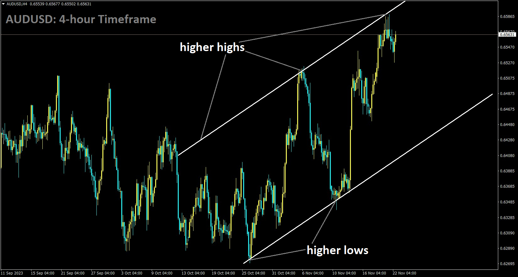 AUDUSD is moving in an Ascending channel and the market has reached the higher high area of the channel.