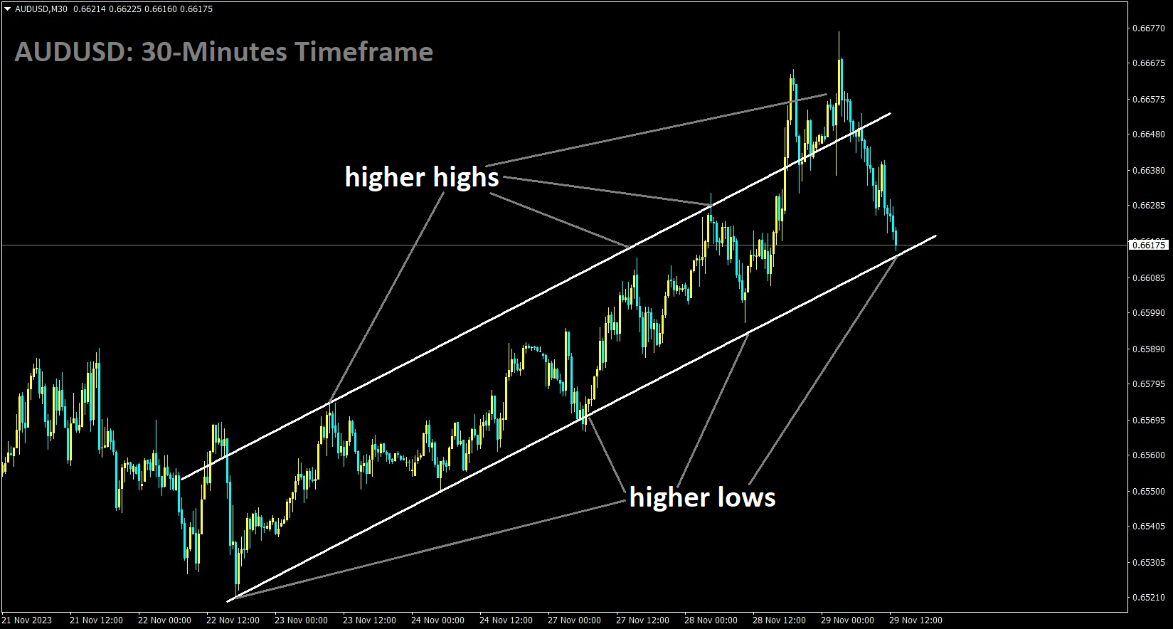 AUDUSD is moving in an Ascending channel and the market has reached the higher low area of the channel.