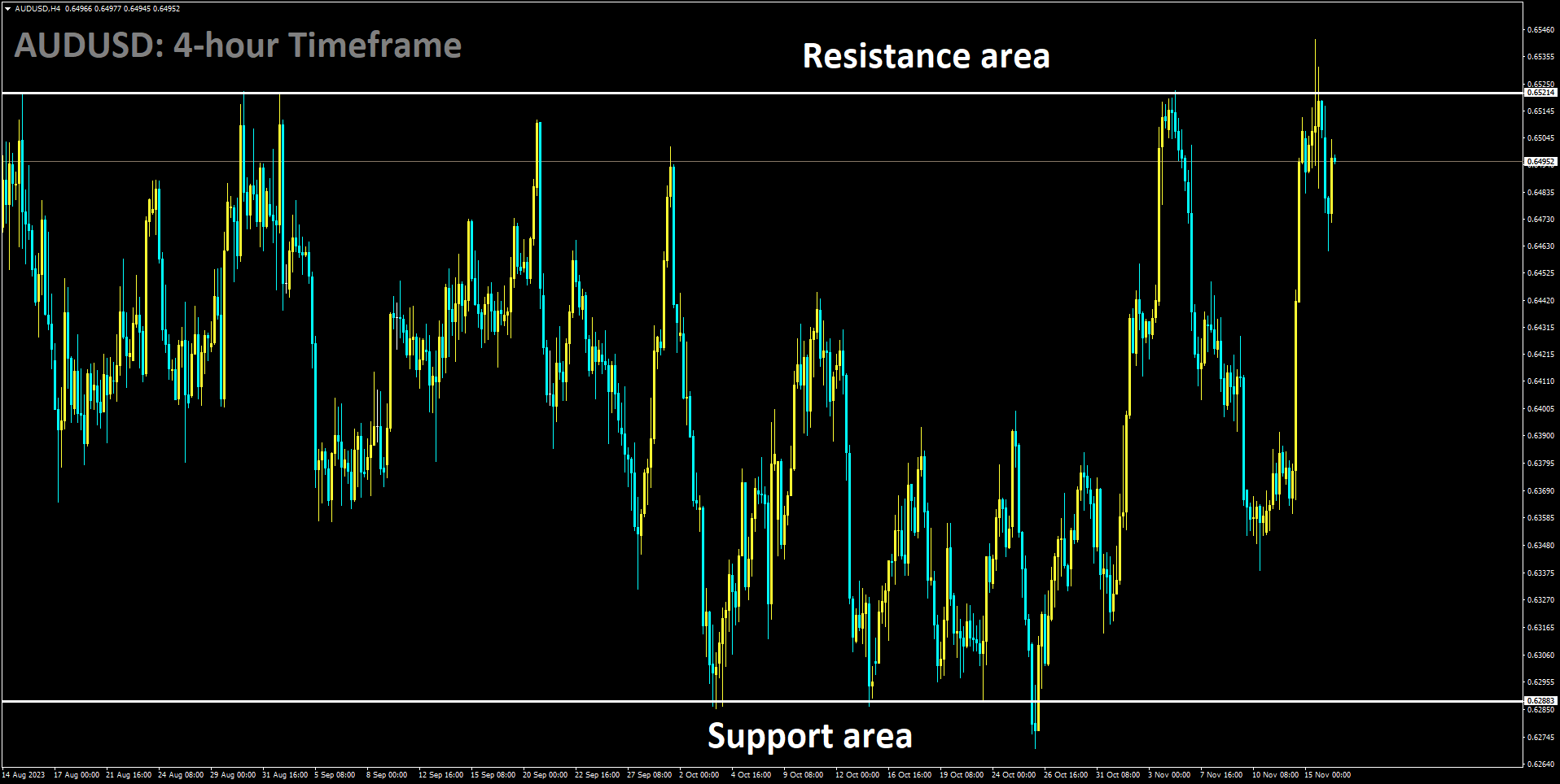 AUDUSD is moving in box pattern and market has fallen from the resistance area of the pattern.