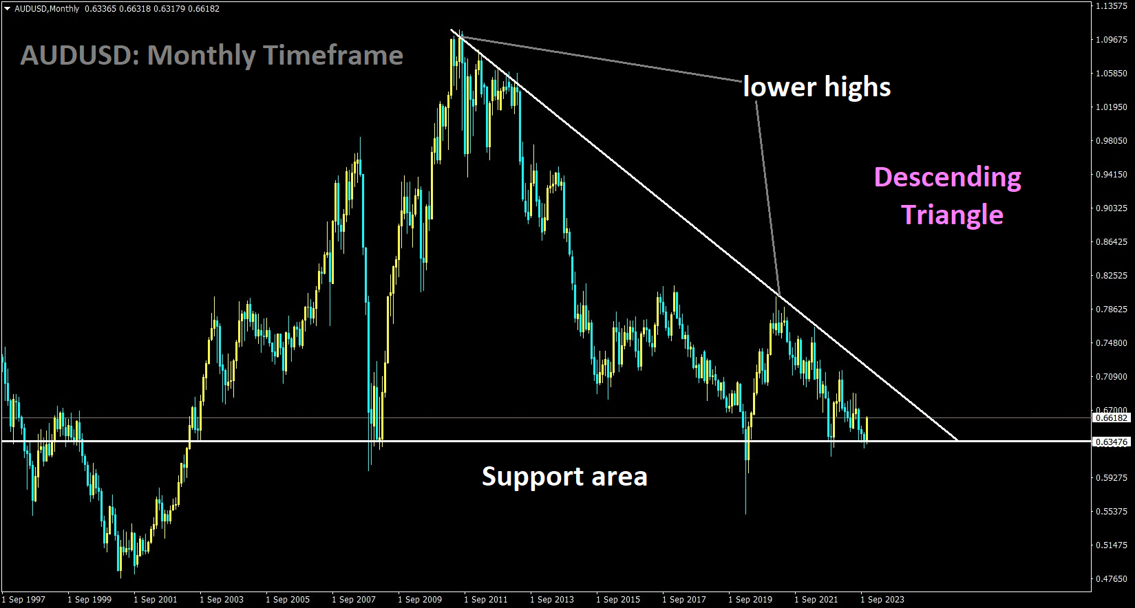 AUDUSD is moving in the Descending triangle pattern and the market has rebounded from the support area of the pattern.