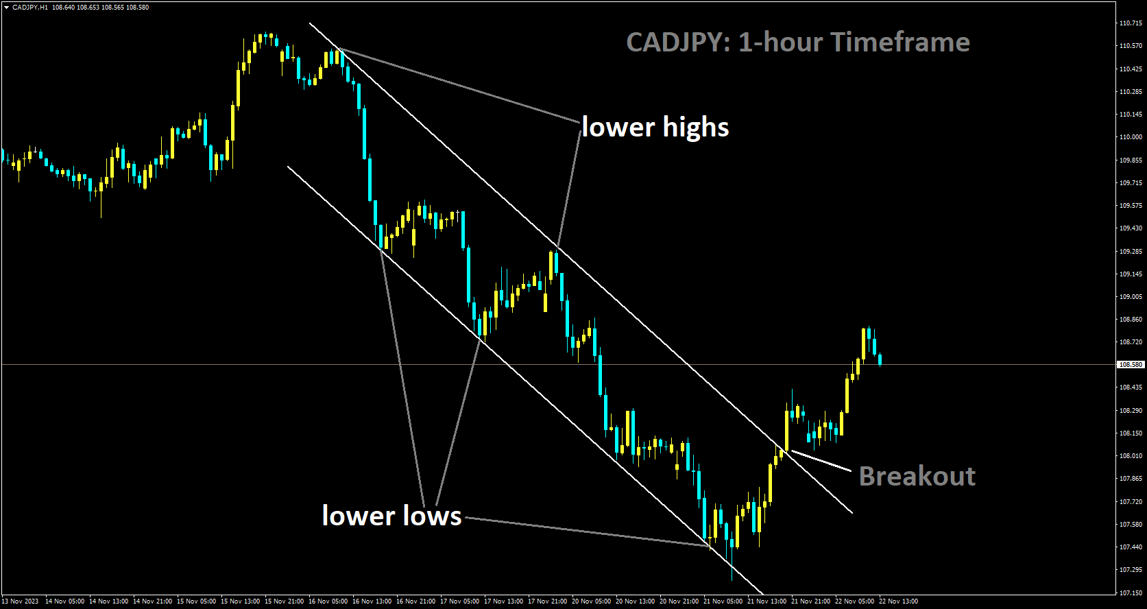 CADJPY has broken Descending channel in upside.