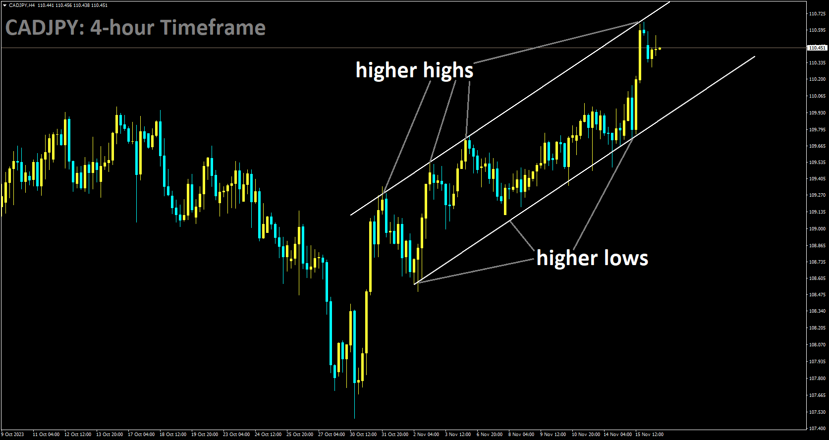 CADJPY is moving in Ascending channel and market has reached higher high area of the channel.