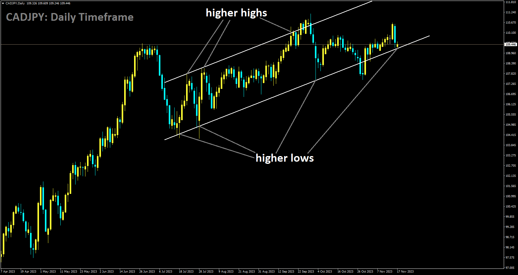 CADJPY is moving in Ascending channel and market has reached higher low area of the channel.