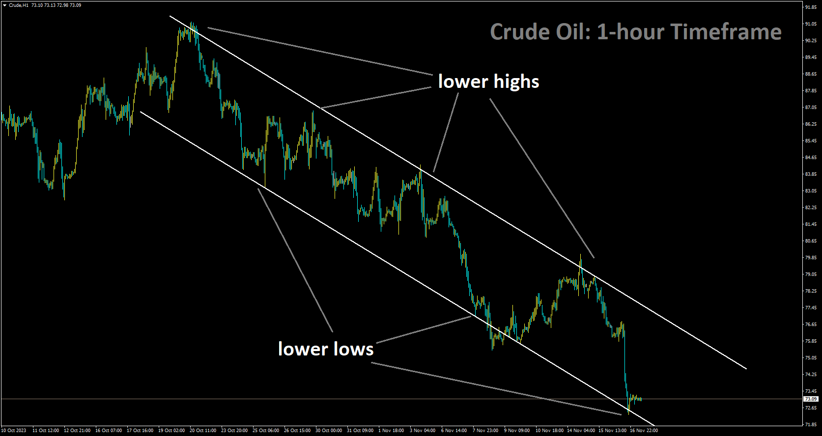 Crude Oil is moving in Descending channel and the market has reached the lower low area of the pattern.