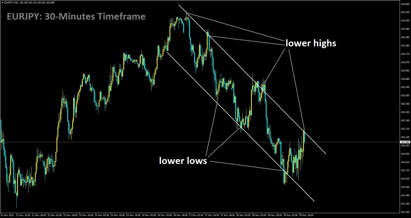 EURJPY is moving in Descending channel and market has reached lower high area of the channel.