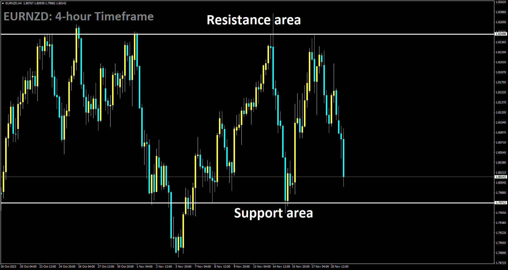 EURNZD is moving in box pattern and market has fallen from the resistance area of the pattern.