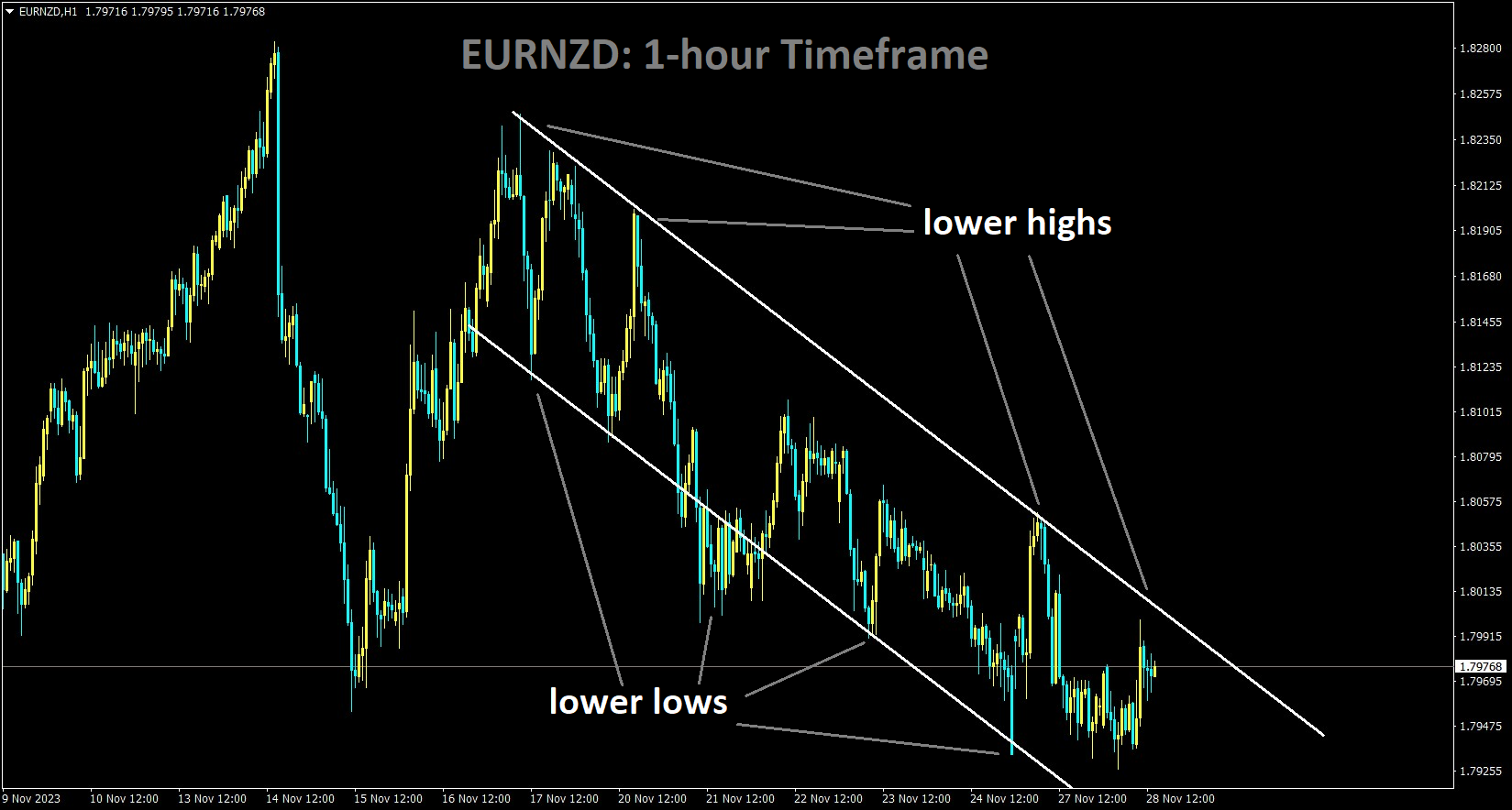 EURNZD is moving in the Descending channel and the market has reached the lower high area of the channel