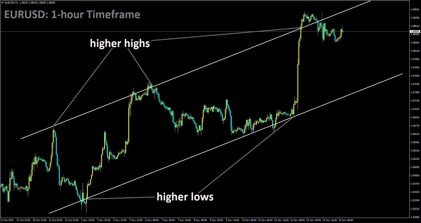 EURUSD is moving in Ascending channel and market has fallen from the higher high area of the channel.