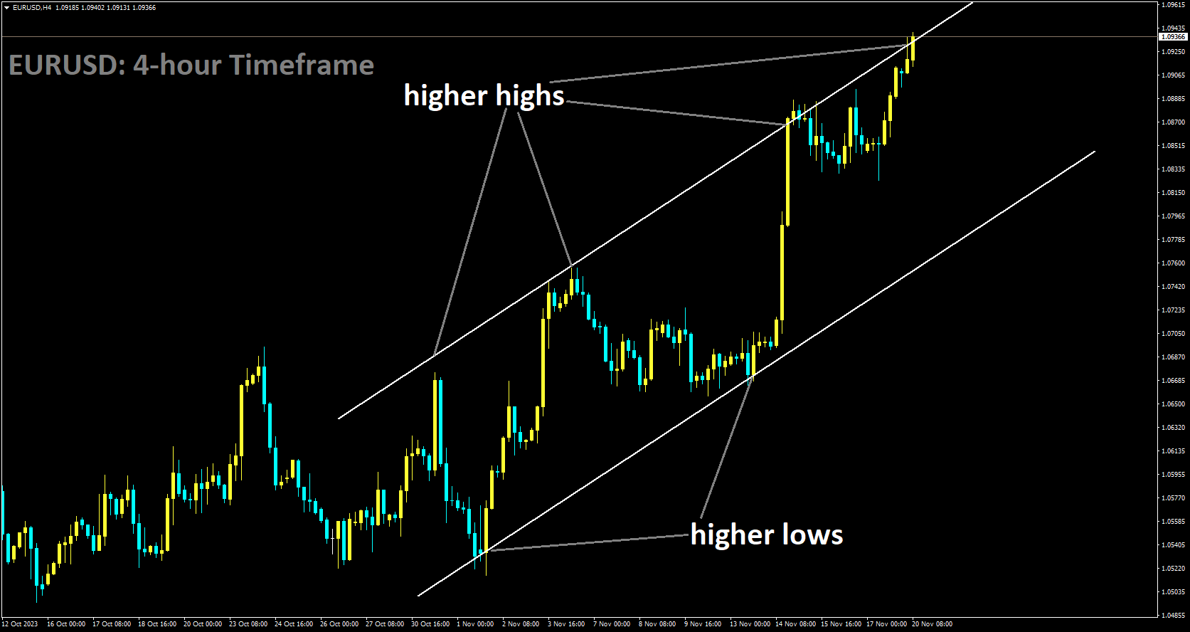 EURUSD is moving in Ascending channel and market has reached higher high area of the channel.