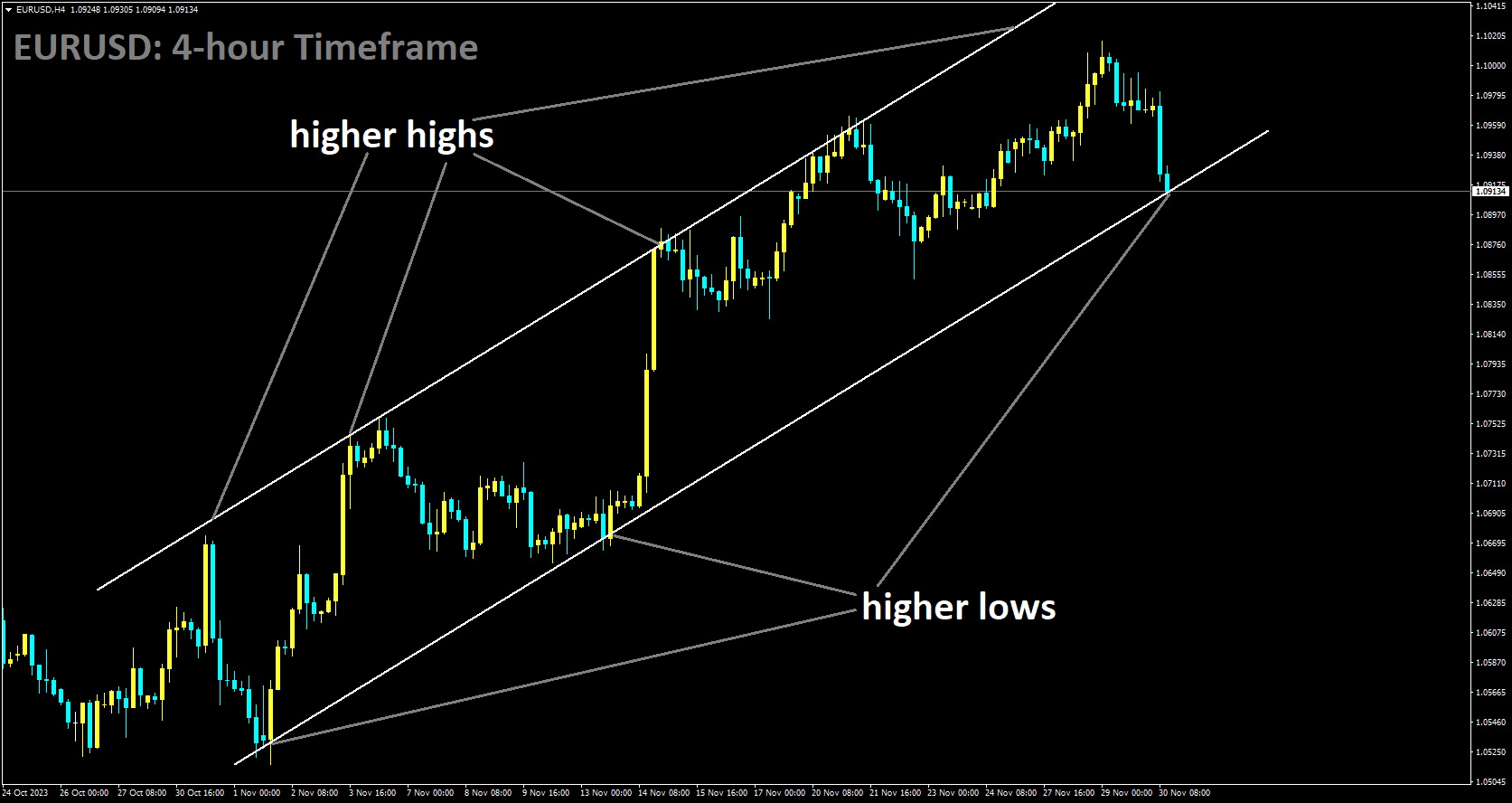 EURUSD is moving in Ascending channel and market has reached higher low area of the channel.