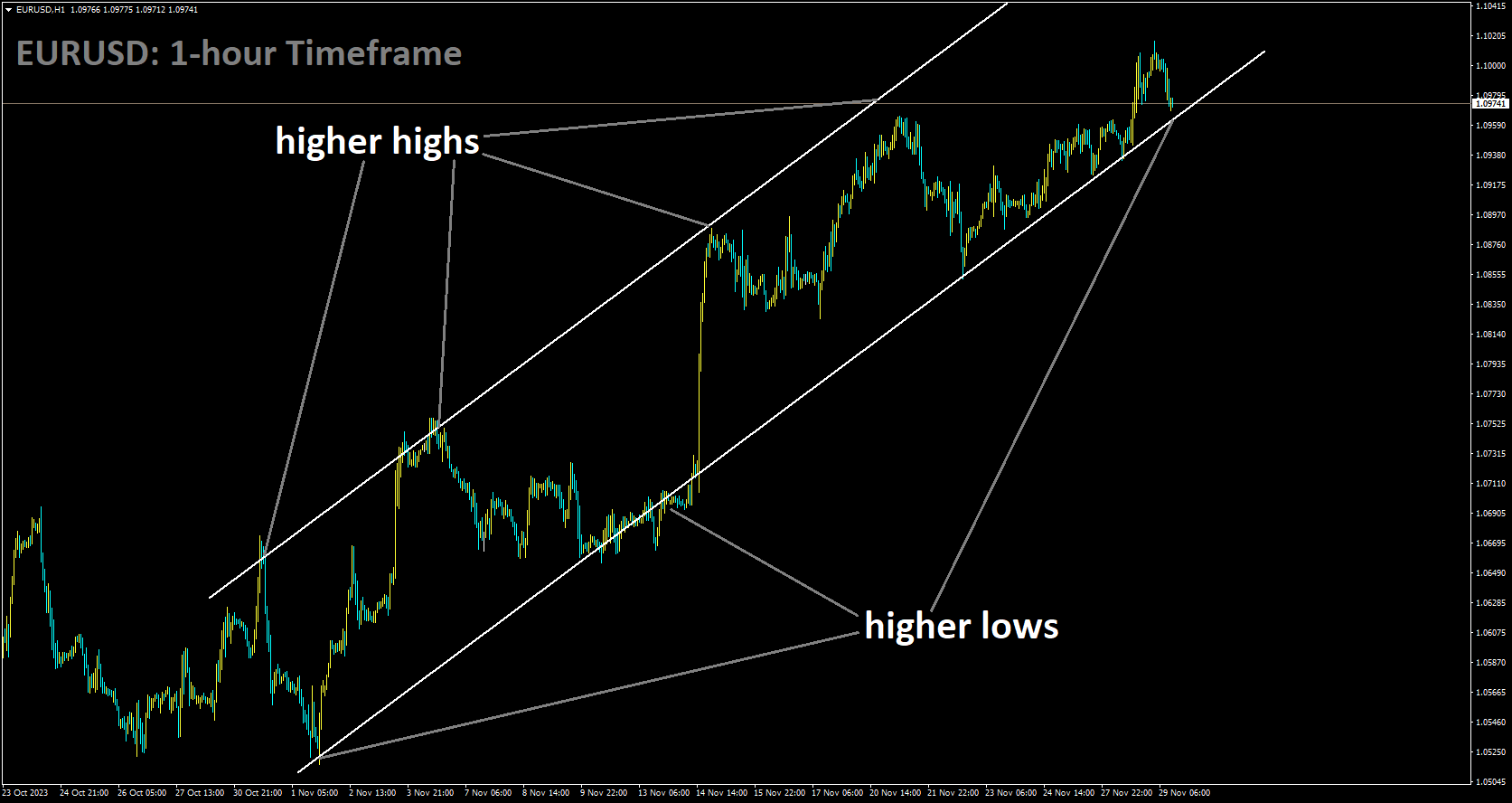 EURUSD is moving in Ascending channel and market has reached higher low area of the channel.