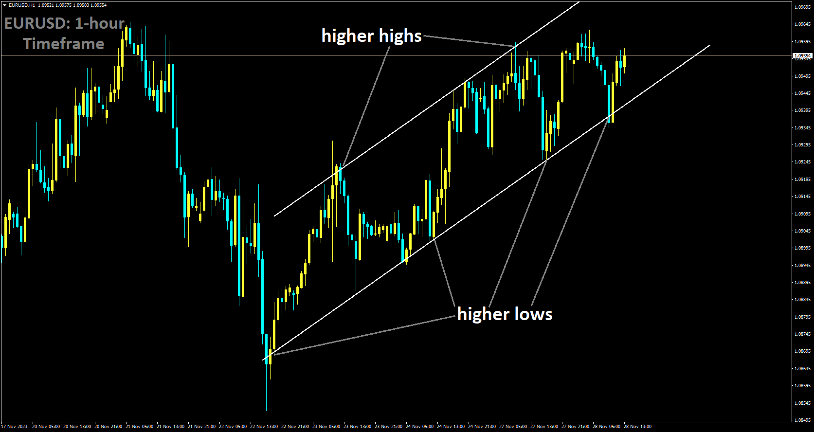 EURUSD is moving in Ascending channel and market has rebounded from the higher low area of the channel.