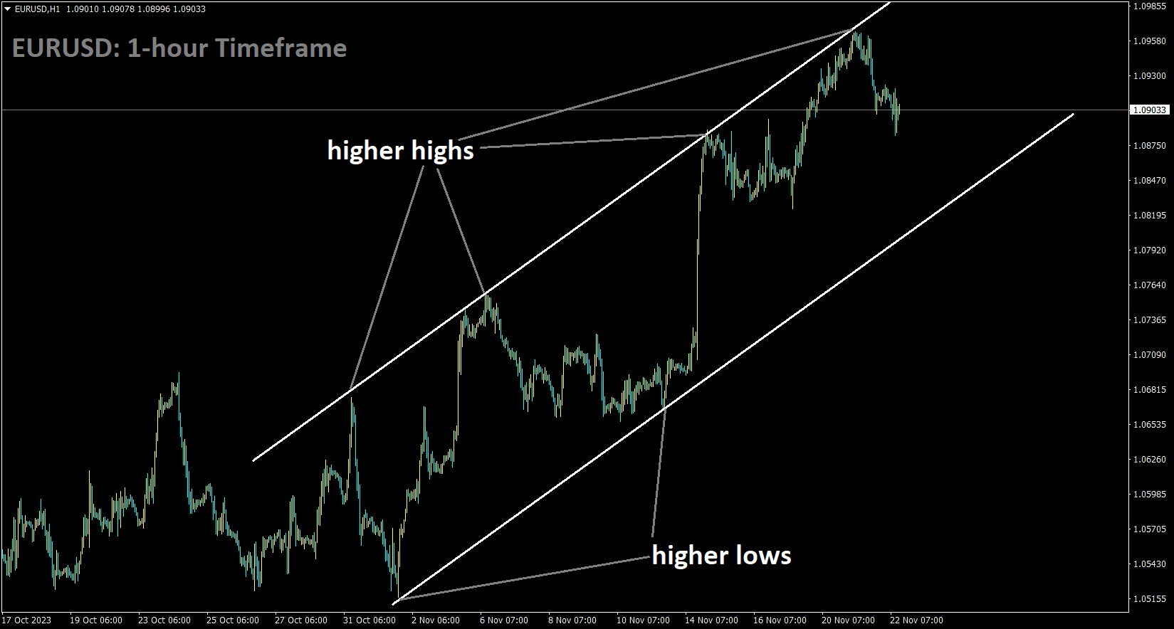 EURUSD is moving in an Ascending channel and market has fallen from the higher high area of the channel.