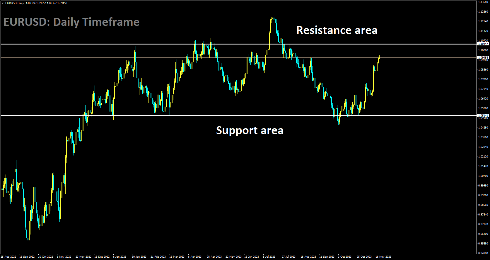 EURUSD is moving in box pattern and market has rebounded from the support area of the pattern.