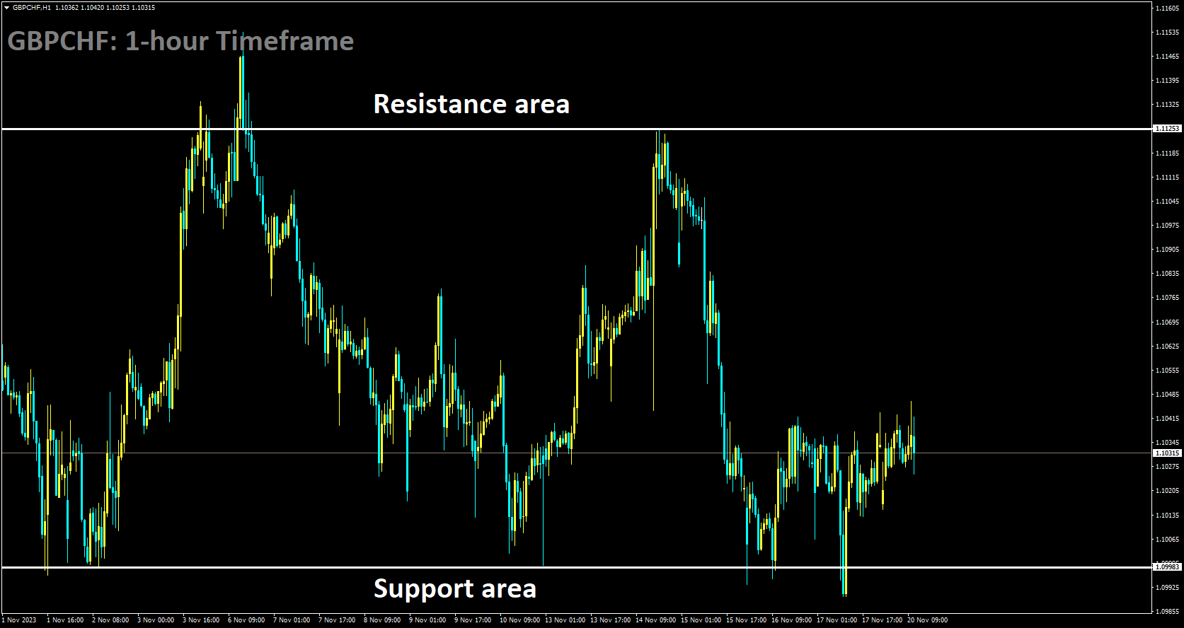 GBPCHF is moving in box pattern and market has rebounded from the support area of the pattern.