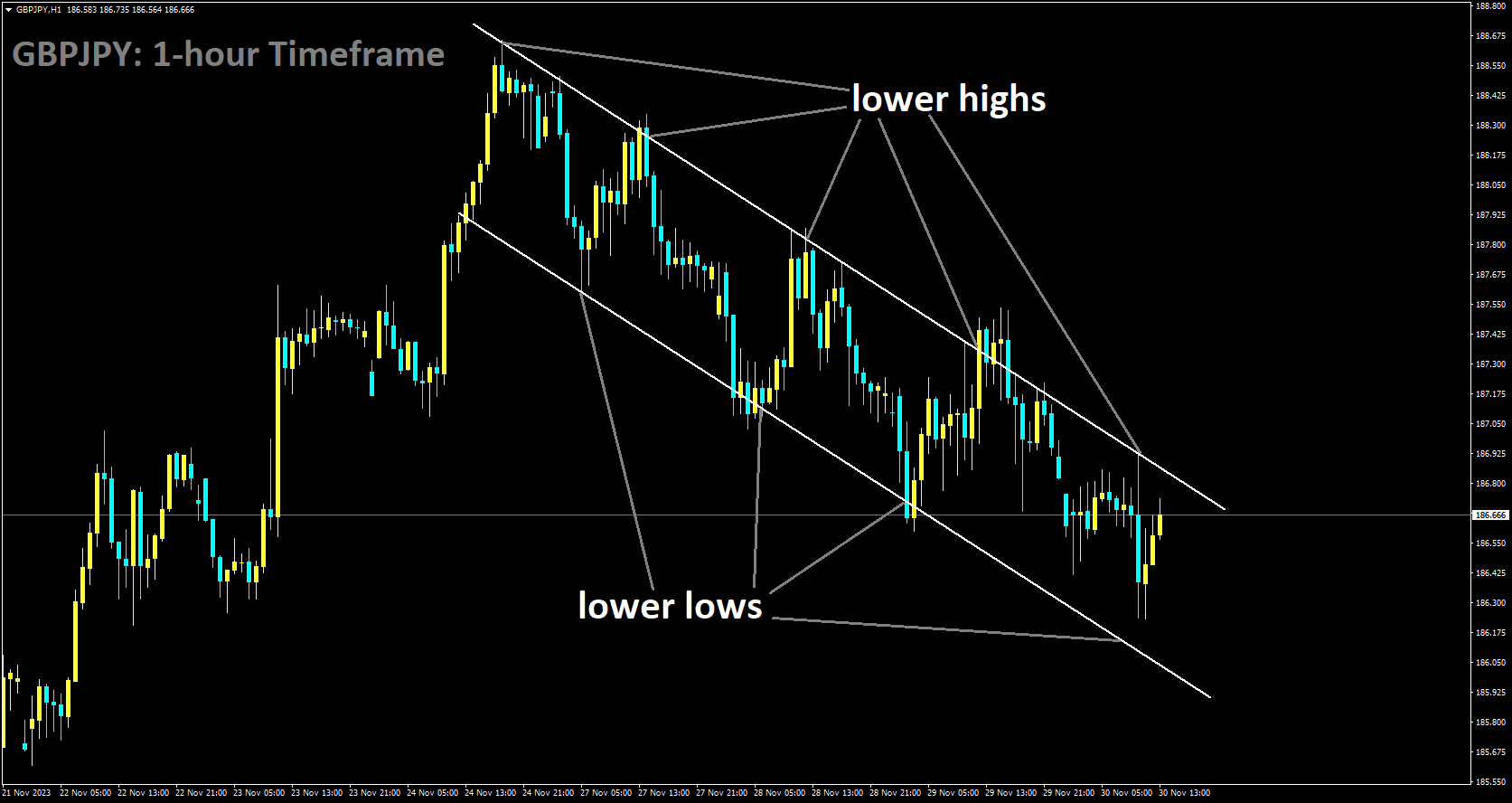 GBPJPY is moving in Descending channel and market has reached lower high area of the channel.