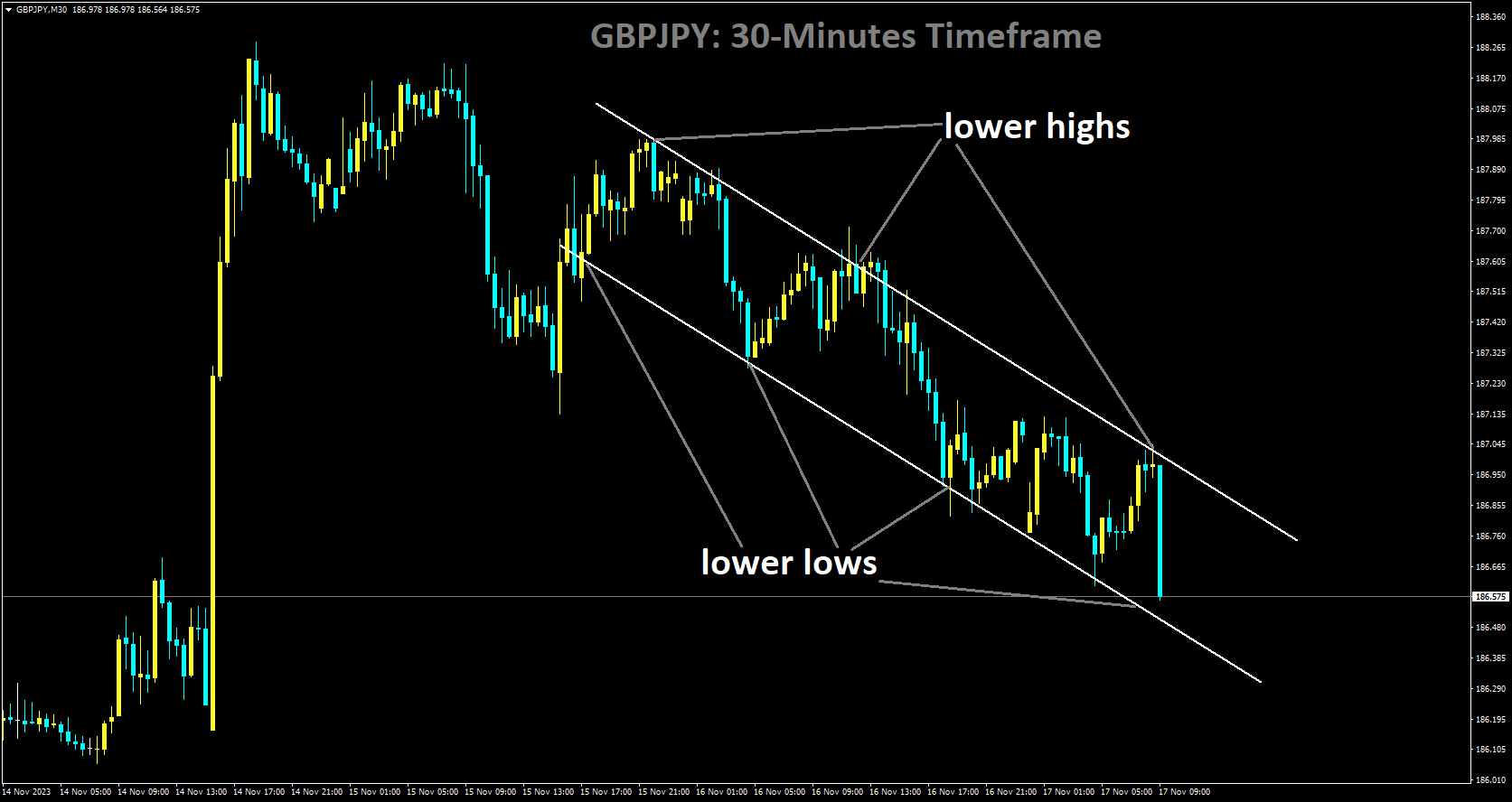 GBPJPY is moving in Descending channel and market has reached lower low area of the channel.