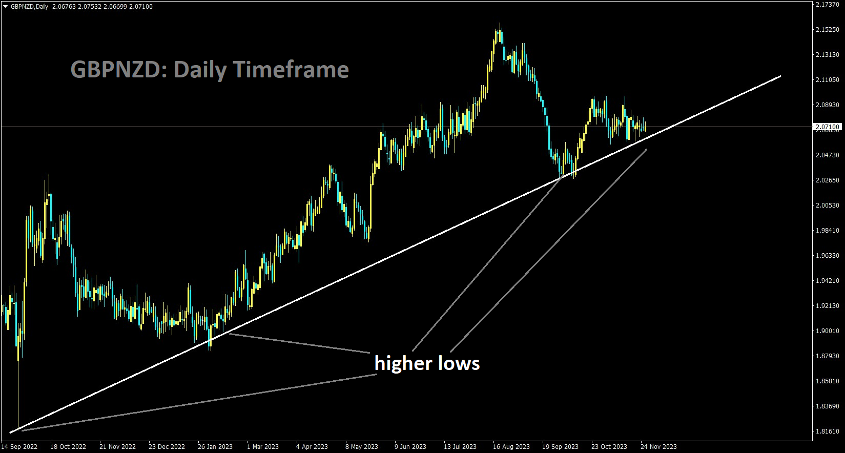 GBPNZD is moving in the Up trend line and the market has reached the higher low area of the trend line