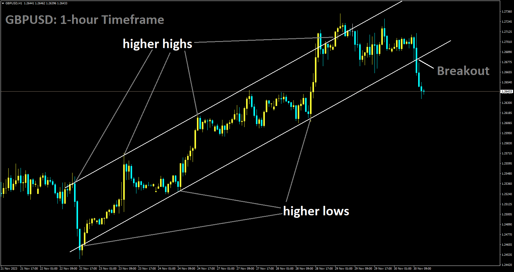 GBPUSD has broken Ascending channel in downside.