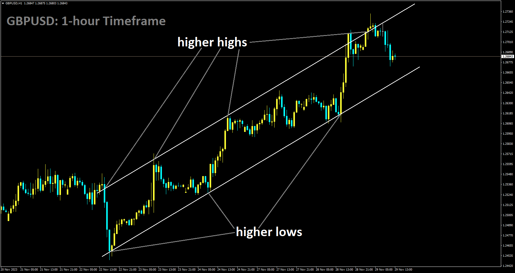 GBPUSD is moving in Ascending channel and market has fallen from the higher high area of the channel.