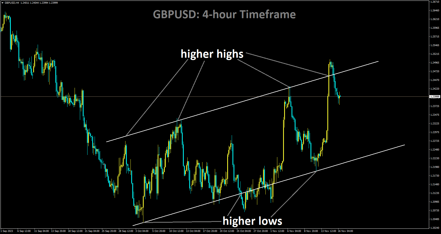 GBPUSD is moving in Ascending channel and market has fallen from the higher high area of the channel.