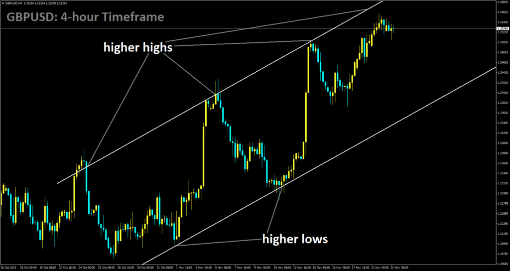 GBPUSD is moving in Ascending channel and market has reached higher high area of the channel.