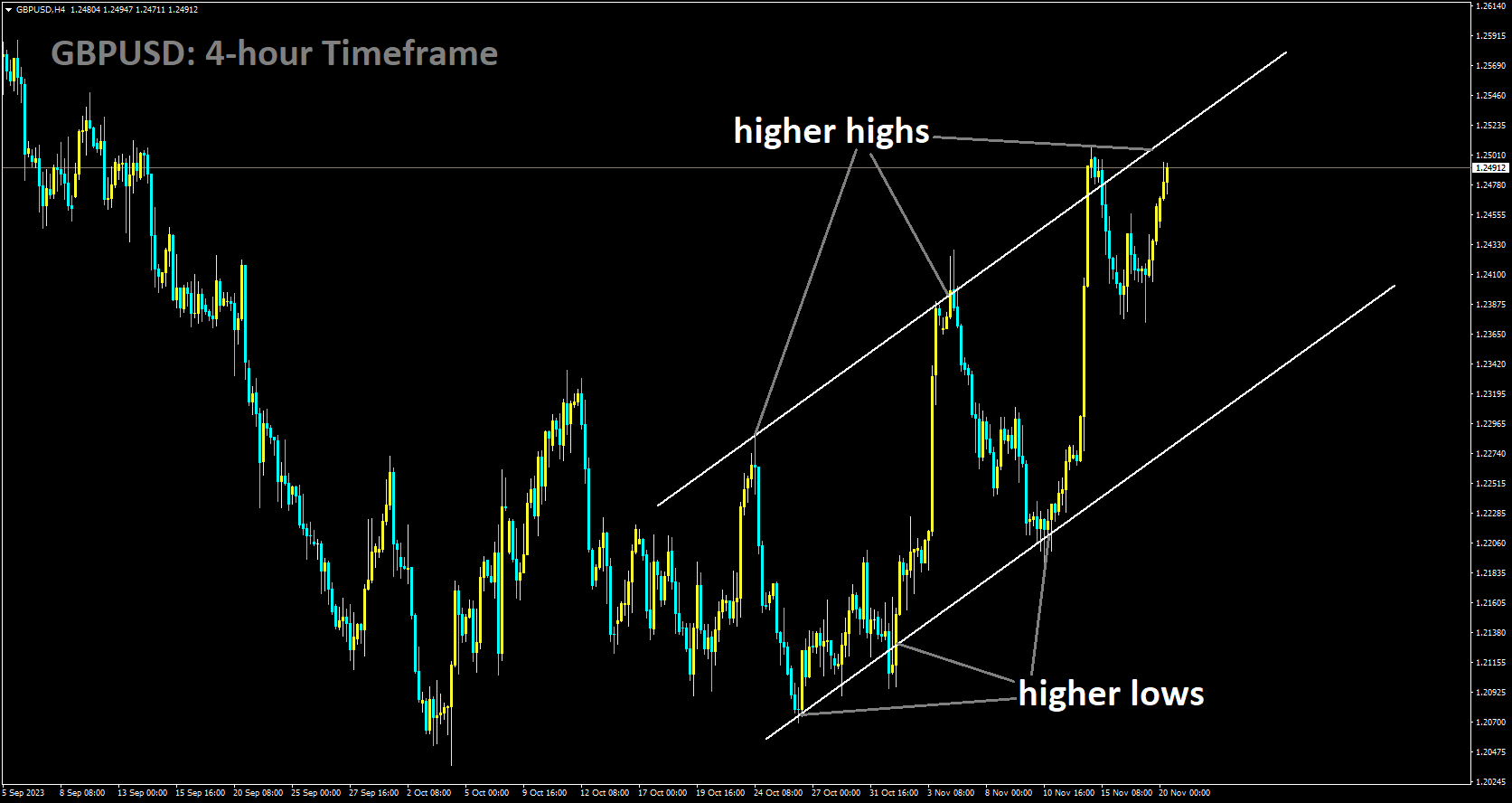 GBPUSD is moving in Ascending channel and market has reached higher high area of the channel.