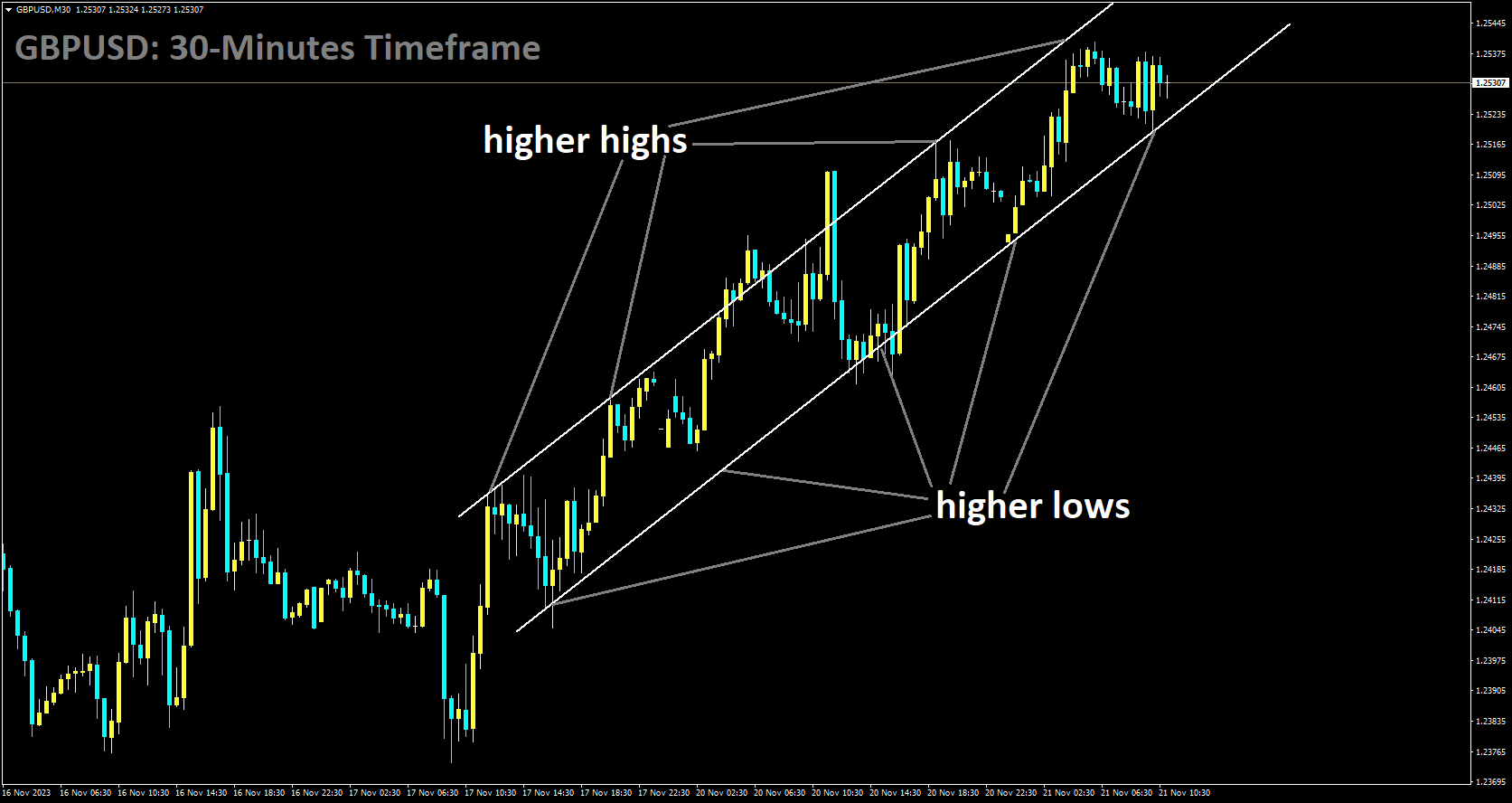 GBPUSD is moving in Ascending channel and market has reached higher low area of the channel.