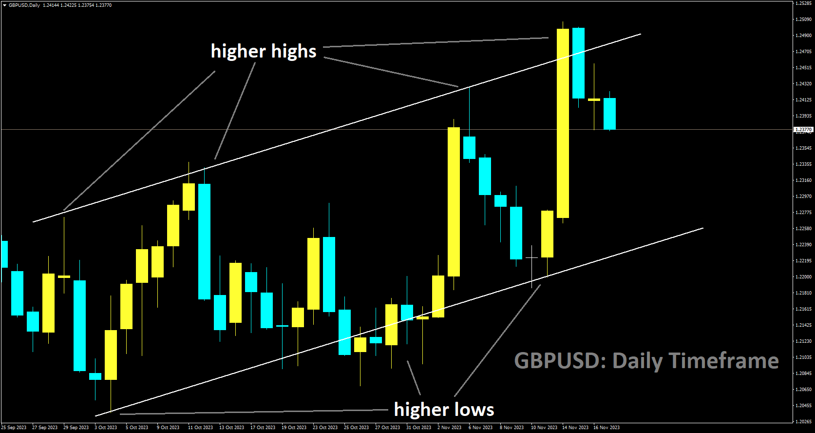 GBPUSD is moving in a ascending channel and the market has fallen from the higher high area of the channel.