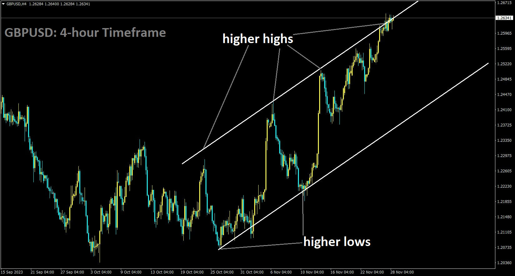 GBPUSD is moving in an Ascending channel and the market has reached the higher high area of the channel.